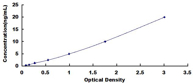 Typical Standard Curve for TPOR ELISA (Sandwich)
