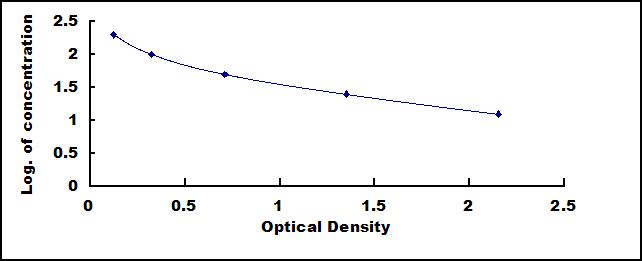 Typical Standard Curve for NPFF ELISA (Competitive)