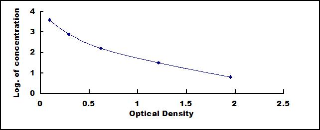 Typical Standard Curve for NPS ELISA (Competitive)