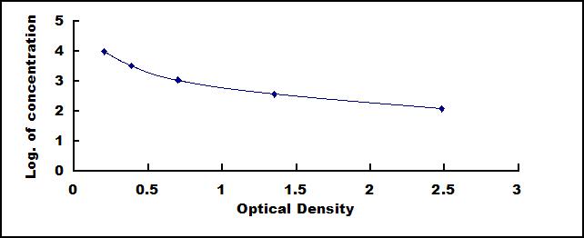 Typical Standard Curve for NAD ELISA (Competitive)