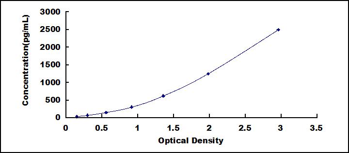 Typical Standard Curve for NT-ProBNP ELISA (Sandwich)