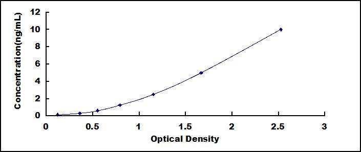 Typical Standard Curve for NCOR1 ELISA (Sandwich)