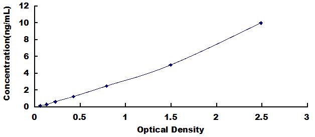 Typical Standard Curve for OPN ELISA (Sandwich)