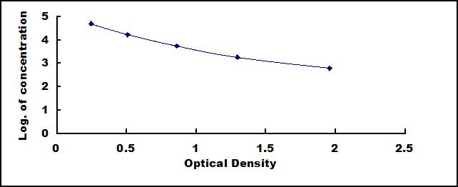 Typical Standard Curve for OB ELISA (Competitive)