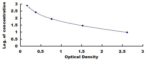 Typical Standard Curve for PTH ELISA (Competitive)