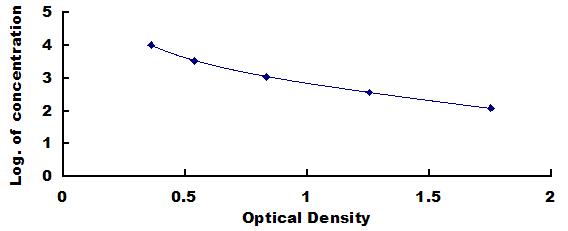 Typical Standard Curve for PCr ELISA (Competitive)