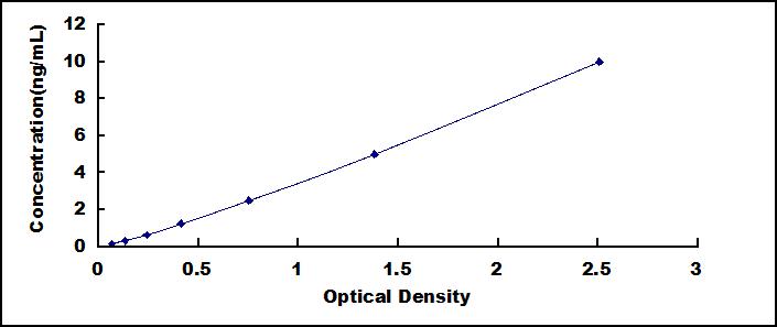 Typical Standard Curve for PFDN2 ELISA (Sandwich)