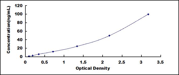 Typical Standard Curve for PZP ELISA (Sandwich)