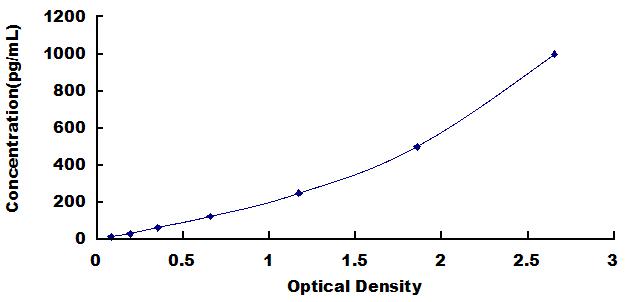 Typical Standard Curve for VP ELISA (Sandwich)