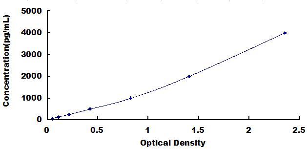 Typical Standard Curve for PIICP ELISA (Sandwich)