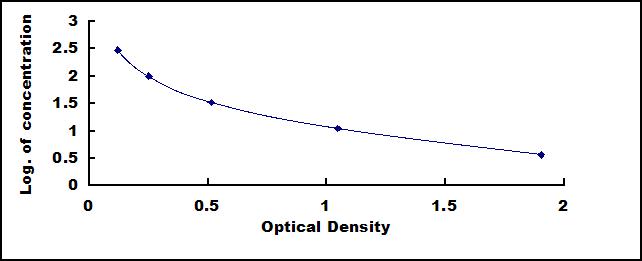 Typical Standard Curve for PIICP ELISA (Competitive)