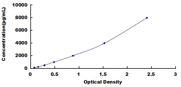 Typical Standard Curve for PRL ELISA (Sandwich)