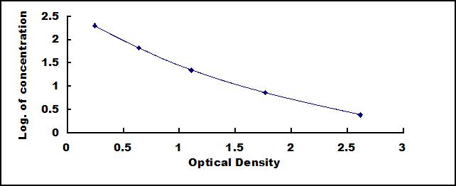 Typical Standard Curve for PRL ELISA (Competitive)