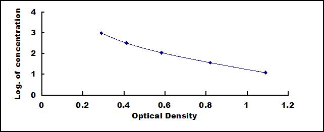 Typical Standard Curve for ProNT/NMN ELISA (Competitive)