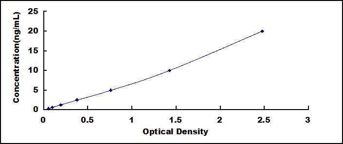 Typical Standard Curve for PSMb10 ELISA (Sandwich)