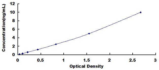 Typical Standard Curve for PPM1D ELISA (Sandwich)