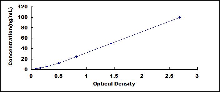 Typical Standard Curve for PDHX ELISA (Sandwich)