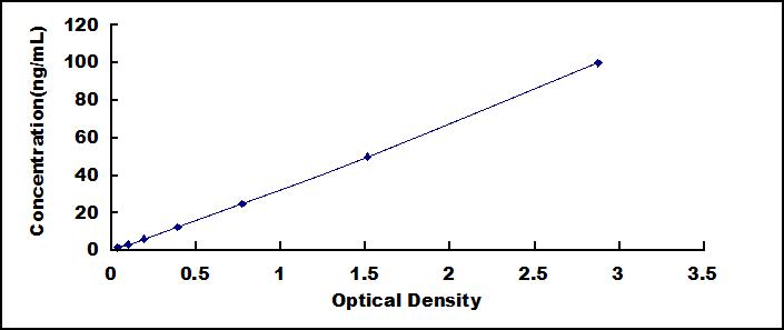Typical Standard Curve for PKLR ELISA (Sandwich)
