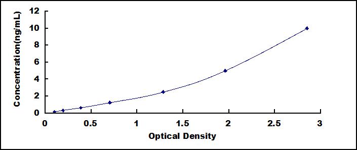 Typical Standard Curve for RAB27B ELISA (Sandwich)