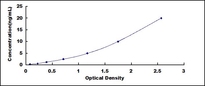 Typical Standard Curve for ROMO1 ELISA (Sandwich)