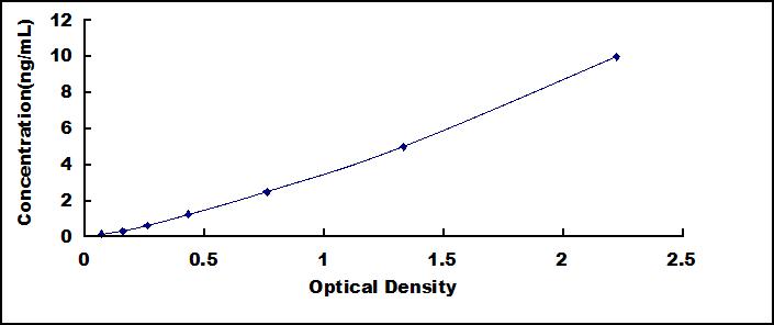 Typical Standard Curve for RGS7 ELISA (Sandwich)