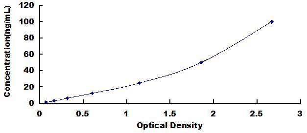 Typical Standard Curve for RETN ELISA (Sandwich)