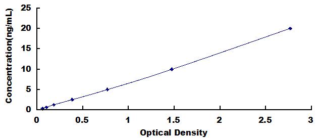 Typical Standard Curve for RCN3 ELISA (Sandwich)