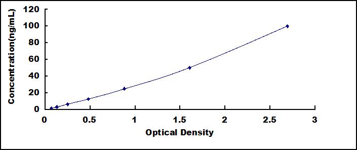 Typical Standard Curve for RHD ELISA (Sandwich)