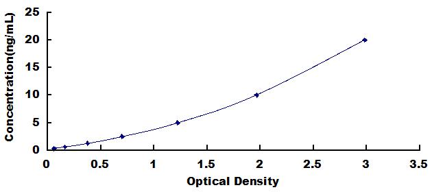 Typical Standard Curve for RPS19 ELISA (Sandwich)