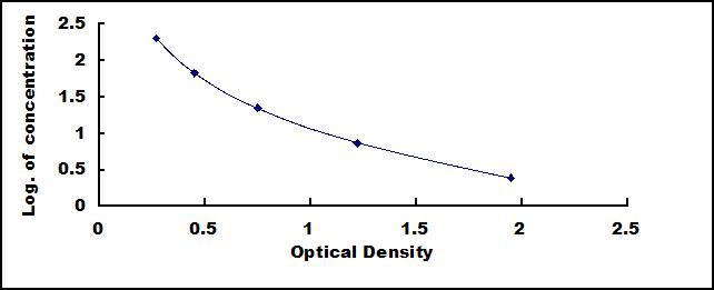 Typical Standard Curve for SALa ELISA (Competitive)