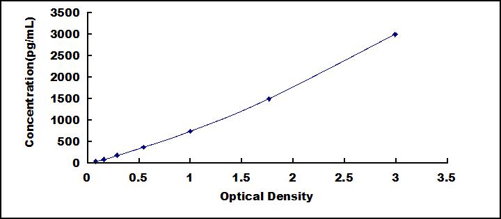 Typical Standard Curve for SRGN ELISA (Sandwich)