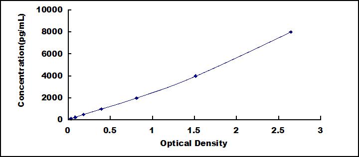 Typical Standard Curve for SERPINB10 ELISA (Sandwich)