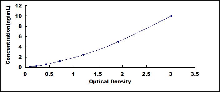 Typical Standard Curve for Slit3 ELISA (Sandwich)