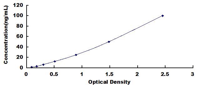 Typical Standard Curve for SdLDL ELISA (Sandwich)
