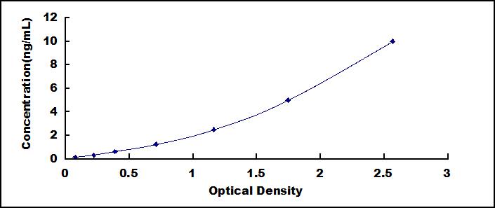 Typical Standard Curve for SLC39A4 ELISA (Sandwich)