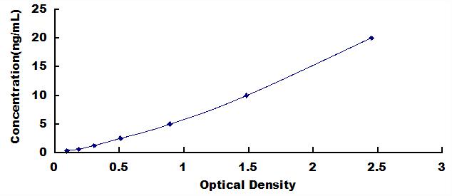 Typical Standard Curve for SPARCL1 ELISA (Sandwich)