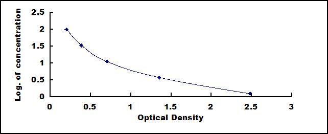 Typical Standard Curve for SB ELISA (Competitive)