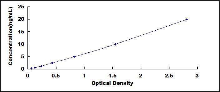 Typical Standard Curve for SRD5a1 ELISA (Sandwich)