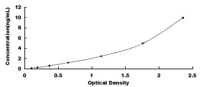 Typical Standard Curve for SOD ELISA (Sandwich)