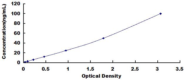 Typical Standard Curve for SPA3 ELISA (Sandwich)