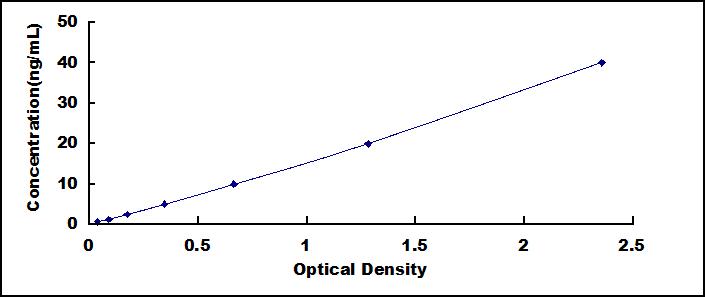 Typical Standard Curve for TEX101 ELISA (Sandwich)