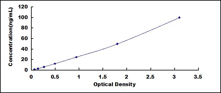 Typical Standard Curve for THBS4 ELISA (Sandwich)
