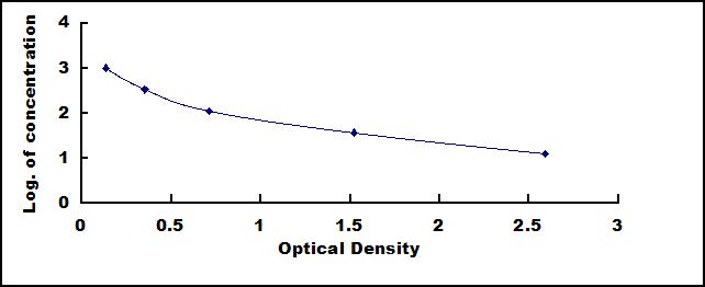 Typical Standard Curve for TF ELISA (Competitive)