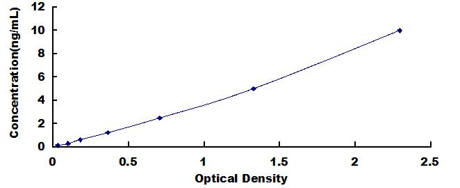 Typical Standard Curve for TFF1 ELISA (Sandwich)