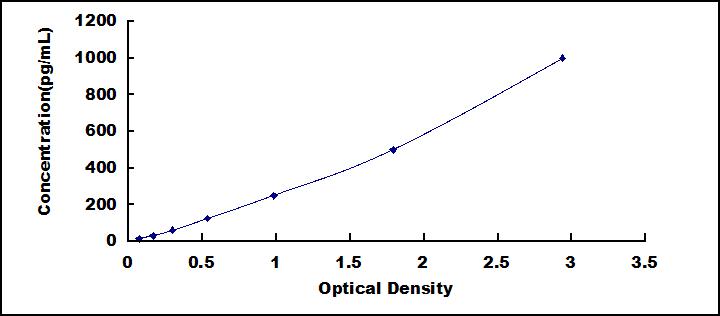Typical Standard Curve for TNT ELISA (Sandwich)