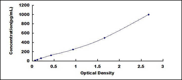 Typical Standard Curve for TNT ELISA (Sandwich)