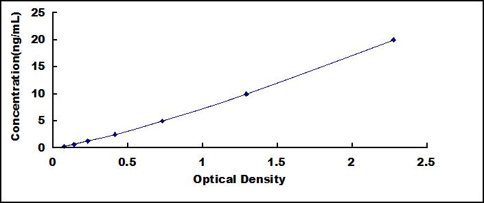 Typical Standard Curve for UCHL4 ELISA (Sandwich)