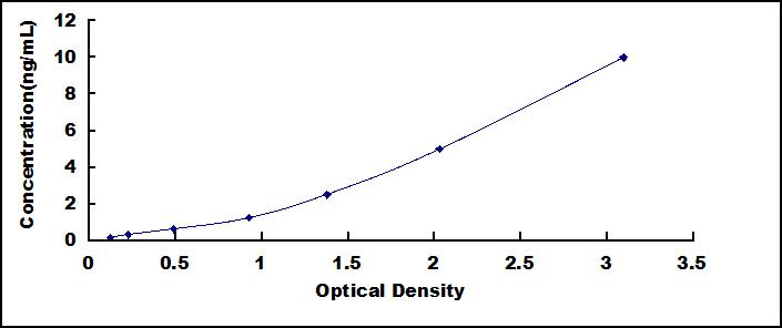 Typical Standard Curve for UTRN ELISA (Sandwich)
