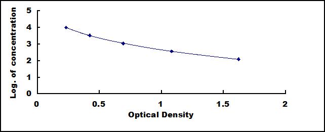 Typical Standard Curve for VMA ELISA (Competitive)