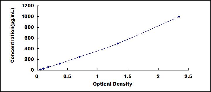 Typical Standard Curve for VEGFB ELISA (Sandwich)